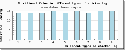 chicken leg nutritional value per 100g